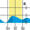Multnomah Channel tide chart for Sunday, February 6, 2022