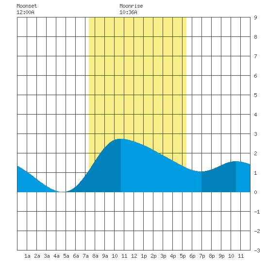 Multnomah Channel tide chart for Monday, February 7, 2022