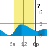 Multnomah Channel tide chart for Monday, February 7, 2022
