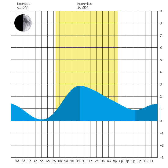 Multnomah Channel tide chart for Tuesday, February 8, 2022