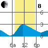 Multnomah Channel tide chart for Tuesday, February 8, 2022