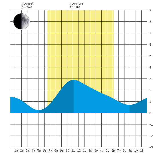 Multnomah Channel tide chart for Thursday, March 10, 2022
