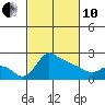 Multnomah Channel tide chart for Thursday, March 10, 2022