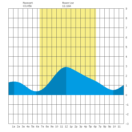 Multnomah Channel tide chart for Friday, March 11, 2022