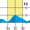 Multnomah Channel tide chart for Friday, March 11, 2022