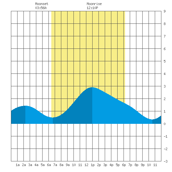 Multnomah Channel tide chart for Saturday, March 12, 2022