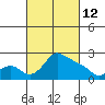 Multnomah Channel tide chart for Saturday, March 12, 2022