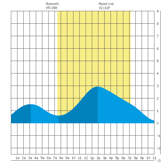 Multnomah Channel tide chart for Sunday, March 13, 2022