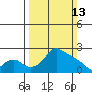 Multnomah Channel tide chart for Sunday, March 13, 2022
