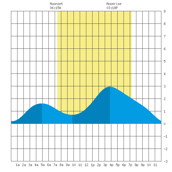 Multnomah Channel tide chart for Monday, March 14, 2022