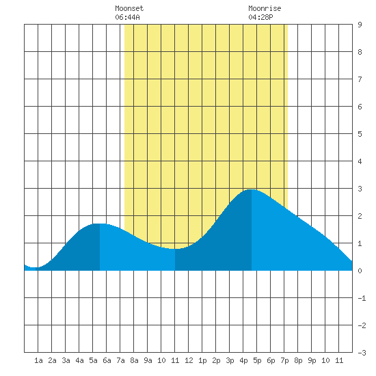 Multnomah Channel tide chart for Tuesday, March 15, 2022
