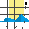 Multnomah Channel tide chart for Wednesday, March 16, 2022