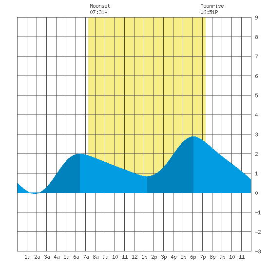 Multnomah Channel tide chart for Thursday, March 17, 2022