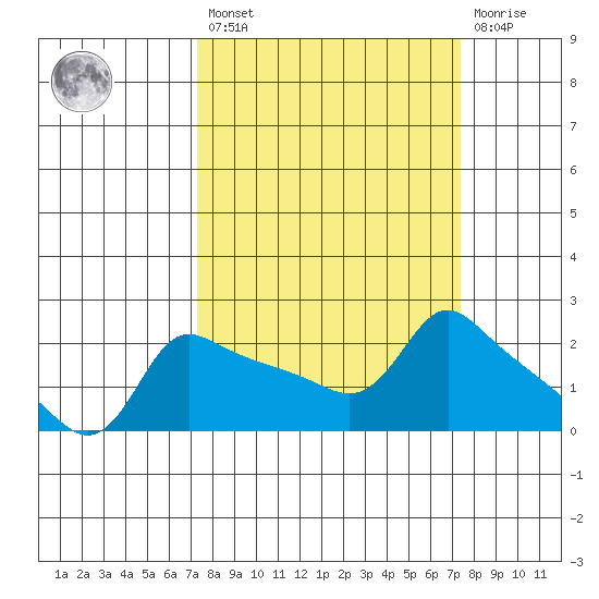Multnomah Channel tide chart for Friday, March 18, 2022