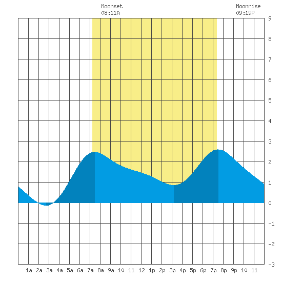 Multnomah Channel tide chart for Saturday, March 19, 2022