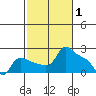 Multnomah Channel tide chart for Tuesday, March 1, 2022