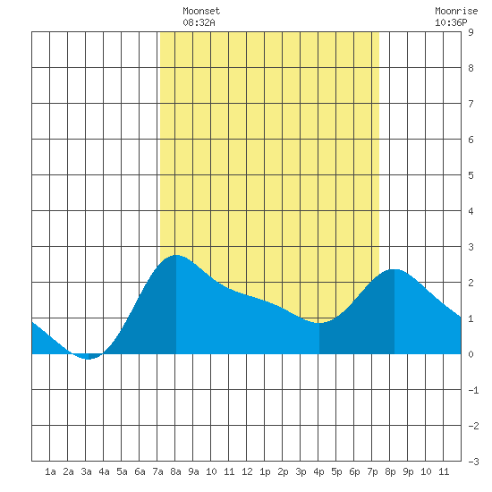 Multnomah Channel tide chart for Sunday, March 20, 2022