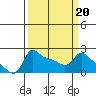 Multnomah Channel tide chart for Sunday, March 20, 2022