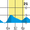 Multnomah Channel tide chart for Monday, March 21, 2022