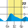 Multnomah Channel tide chart for Tuesday, March 22, 2022