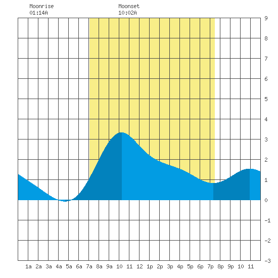 Multnomah Channel tide chart for Wednesday, March 23, 2022