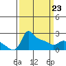 Multnomah Channel tide chart for Wednesday, March 23, 2022