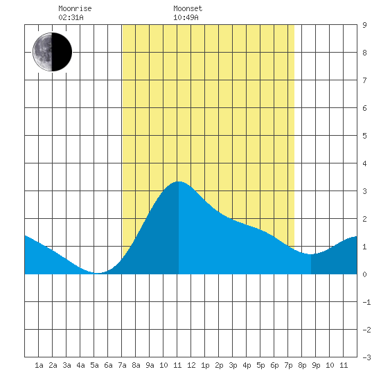 Multnomah Channel tide chart for Thursday, March 24, 2022