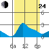 Multnomah Channel tide chart for Thursday, March 24, 2022