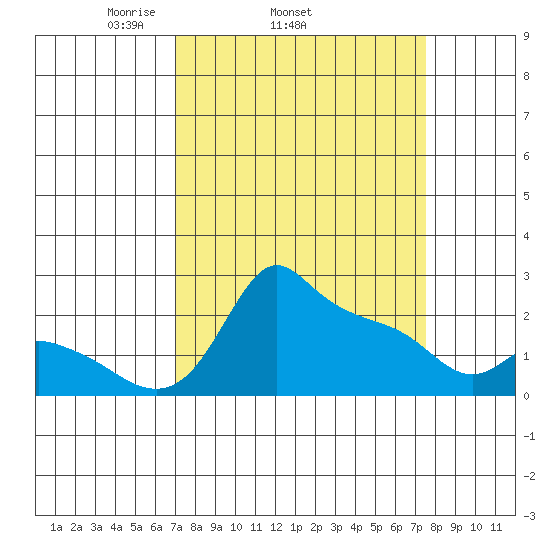 Multnomah Channel tide chart for Friday, March 25, 2022