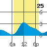 Multnomah Channel tide chart for Friday, March 25, 2022