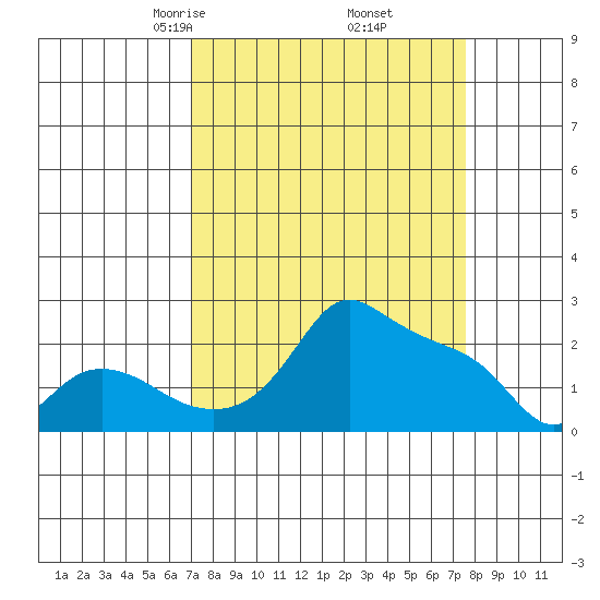 Multnomah Channel tide chart for Sunday, March 27, 2022