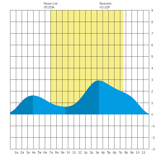 Multnomah Channel tide chart for Monday, March 28, 2022
