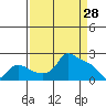 Multnomah Channel tide chart for Monday, March 28, 2022