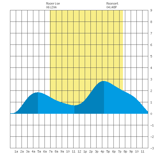 Multnomah Channel tide chart for Tuesday, March 29, 2022