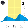 Multnomah Channel tide chart for Wednesday, March 2, 2022
