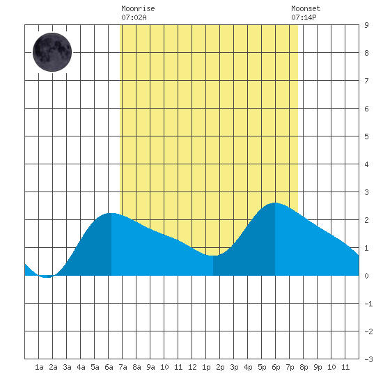 Multnomah Channel tide chart for Thursday, March 31, 2022