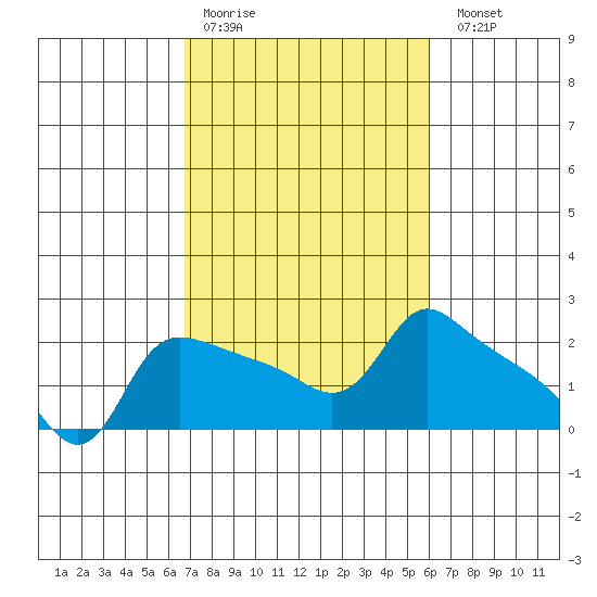 Multnomah Channel tide chart for Thursday, March 3, 2022