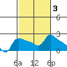 Multnomah Channel tide chart for Thursday, March 3, 2022
