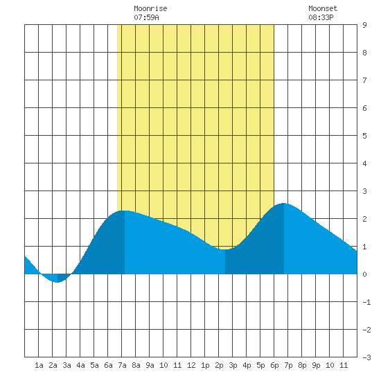 Multnomah Channel tide chart for Friday, March 4, 2022