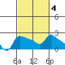Multnomah Channel tide chart for Friday, March 4, 2022