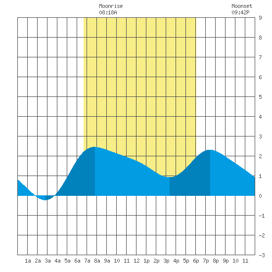 Multnomah Channel tide chart for Saturday, March 5, 2022
