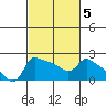 Multnomah Channel tide chart for Saturday, March 5, 2022