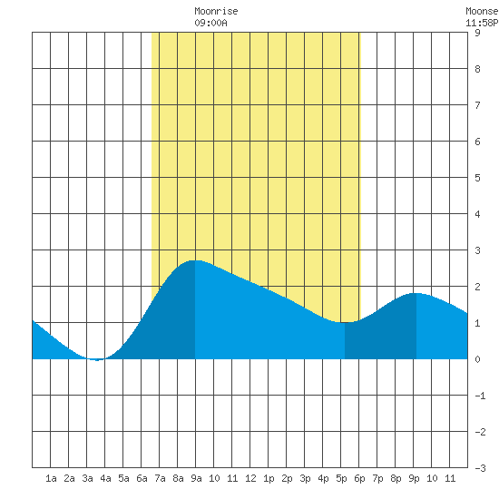 Multnomah Channel tide chart for Monday, March 7, 2022