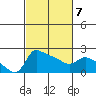 Multnomah Channel tide chart for Monday, March 7, 2022
