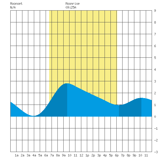 Multnomah Channel tide chart for Tuesday, March 8, 2022