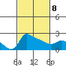 Multnomah Channel tide chart for Tuesday, March 8, 2022