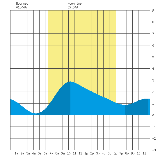 Multnomah Channel tide chart for Wednesday, March 9, 2022