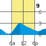 Multnomah Channel tide chart for Wednesday, March 9, 2022