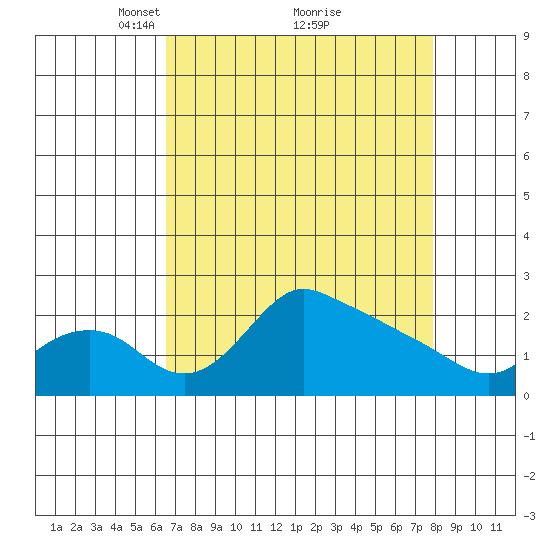 Multnomah Channel tide chart for Sunday, April 10, 2022