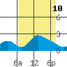 Multnomah Channel tide chart for Sunday, April 10, 2022